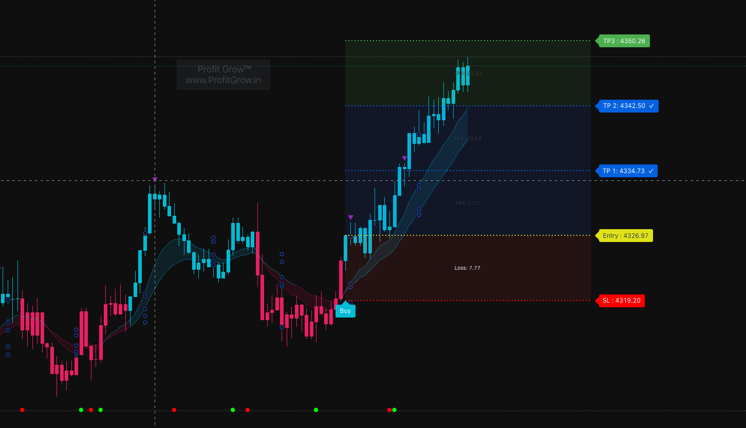 profirgrow premium indicator risk management