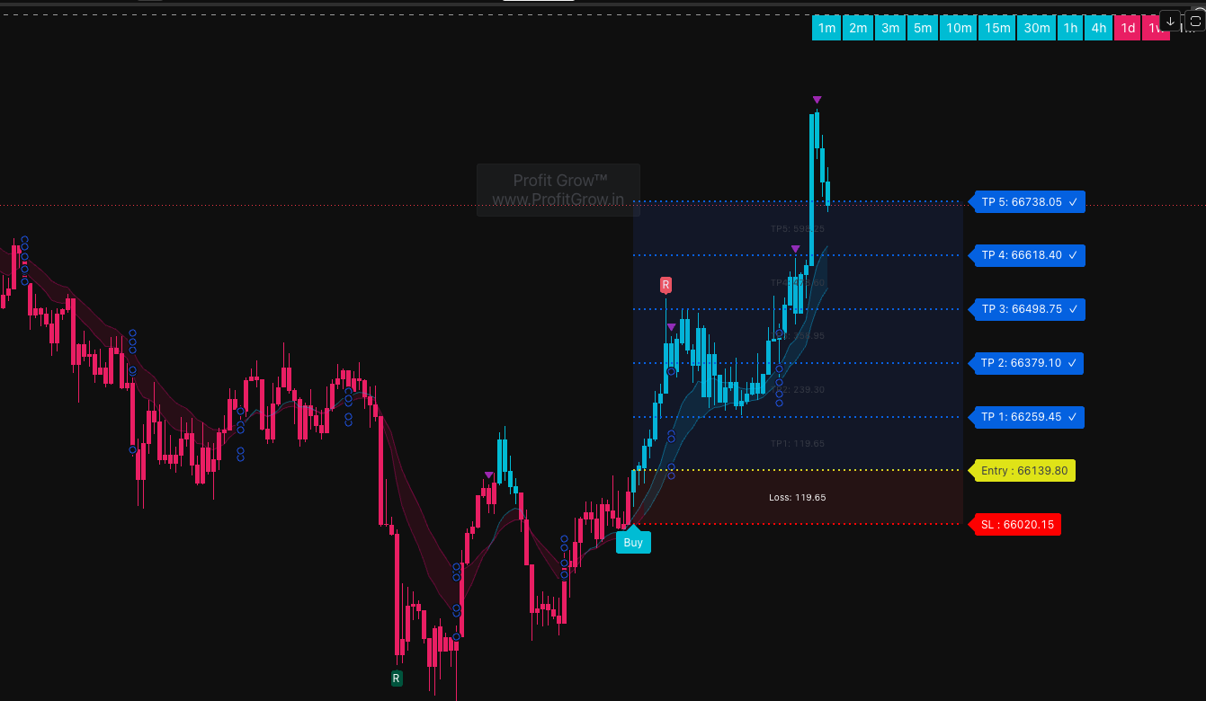 profirgrow premium indicator multi timeframe anyalisis