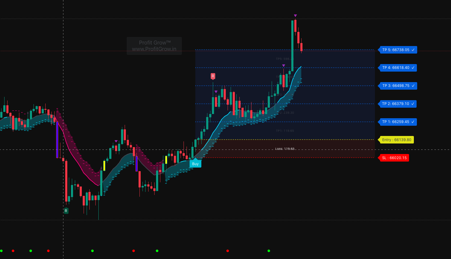 profirgrow premium indicator remium and discount zone