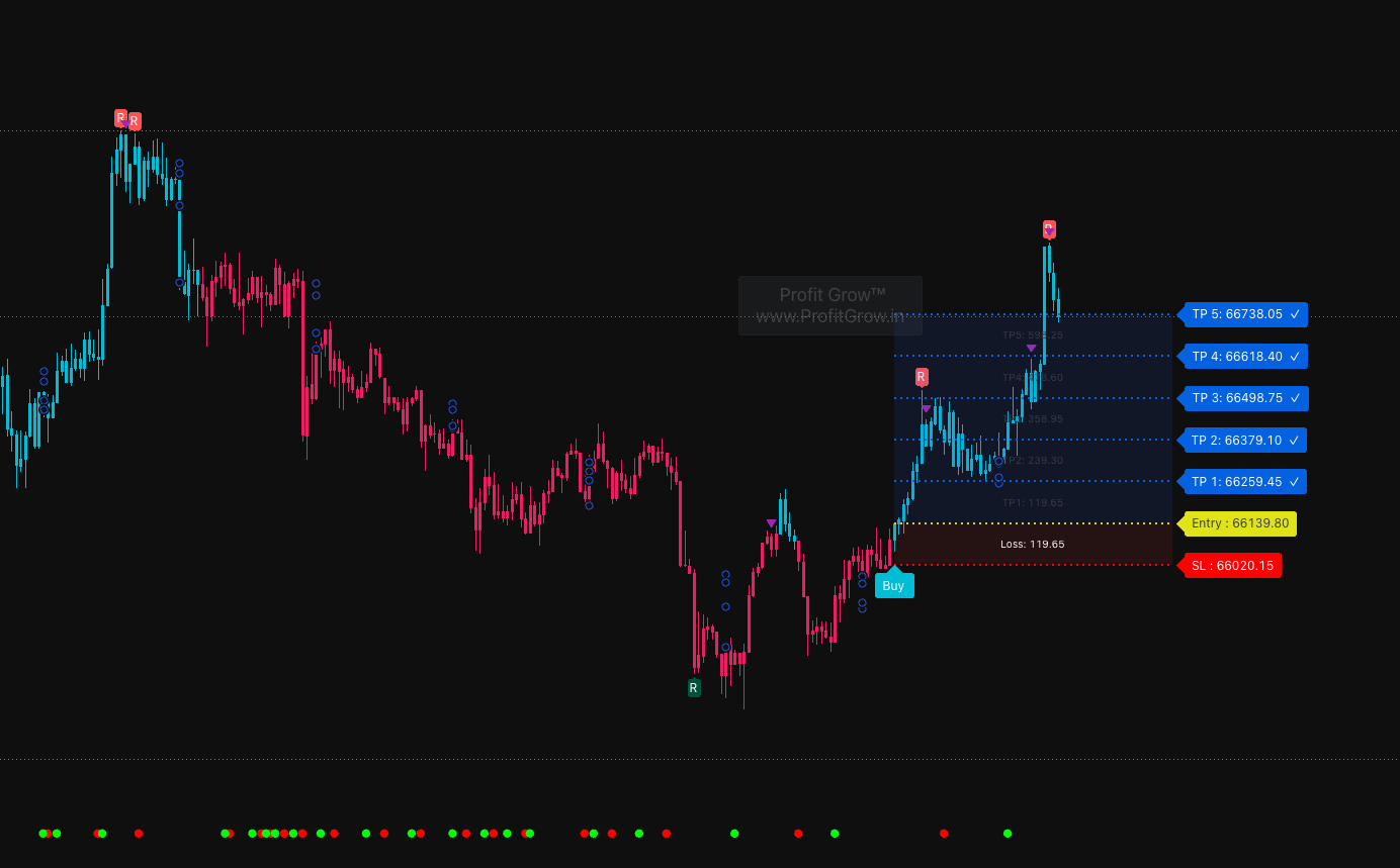 profirgrow premium indicator reversal zone finder