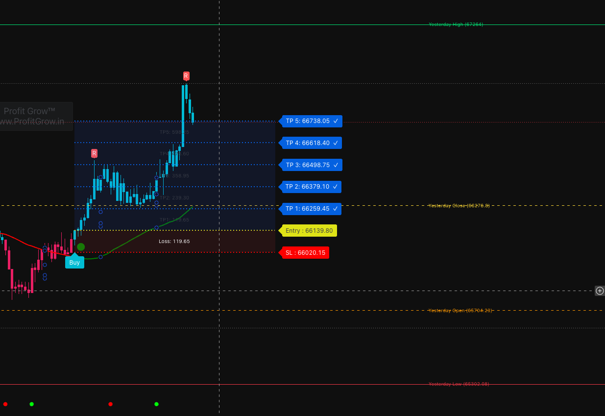 profirgrow premium indicator OHLC zone finder