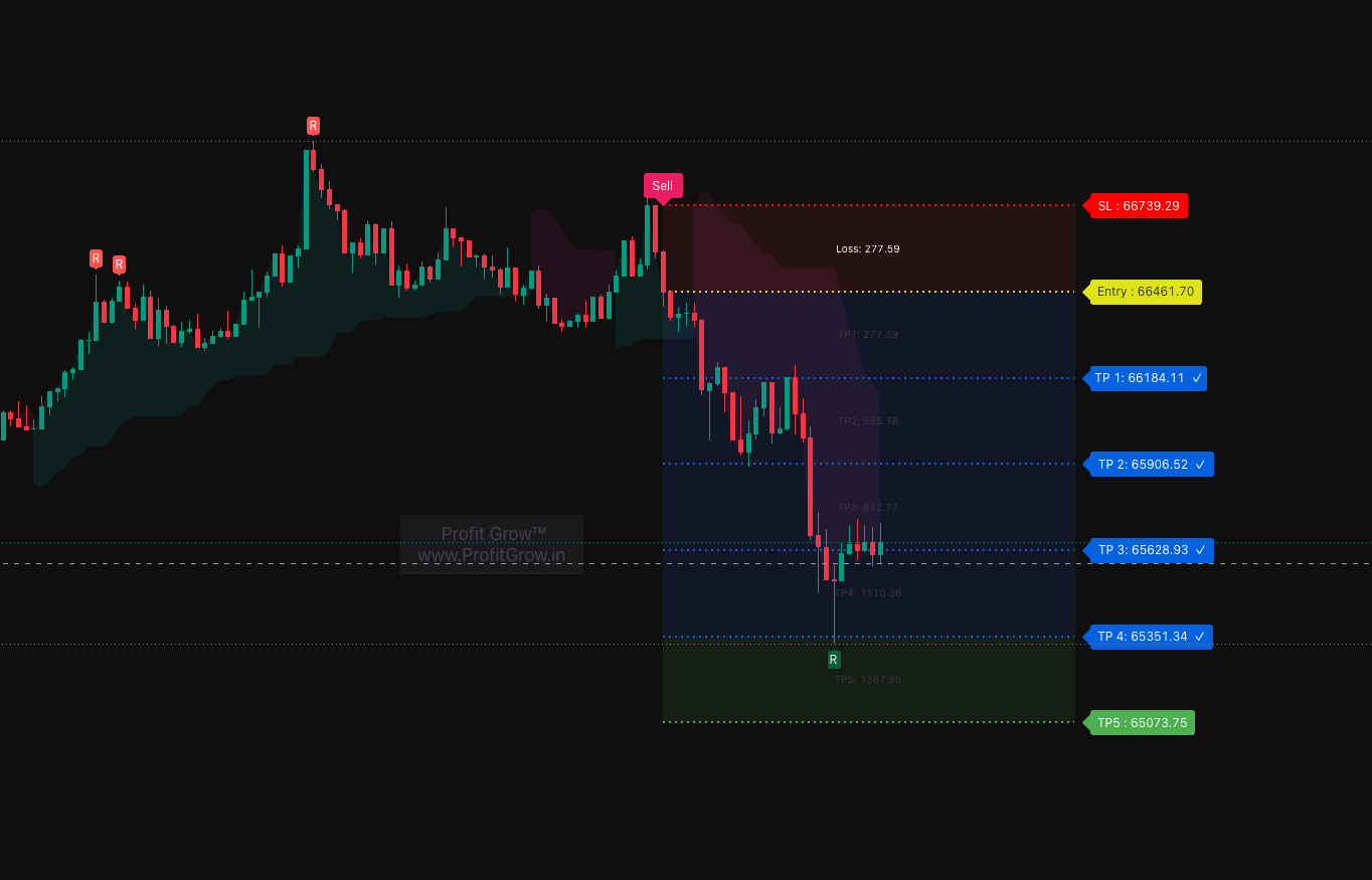 profirgrow premium indicator supertrend cloud